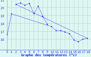 Courbe de tempratures pour Toyooka