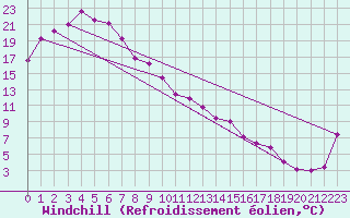 Courbe du refroidissement olien pour Renmark Aerodrome