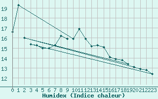 Courbe de l'humidex pour Muskau, Bad