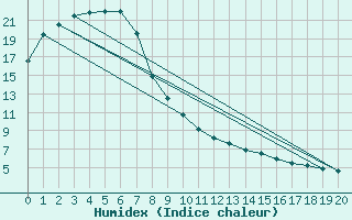 Courbe de l'humidex pour Girilambone Aws  