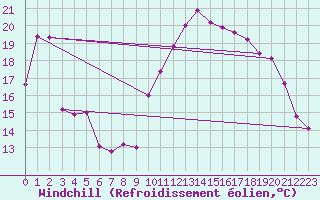 Courbe du refroidissement olien pour Rochefort Saint-Agnant (17)