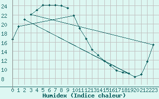 Courbe de l'humidex pour Pyongtaek Ab