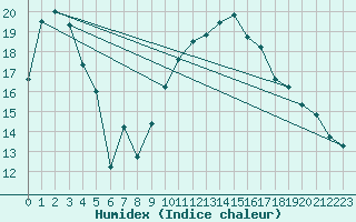 Courbe de l'humidex pour Muret (31)