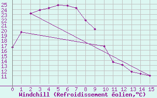 Courbe du refroidissement olien pour Oodnadatta Airport