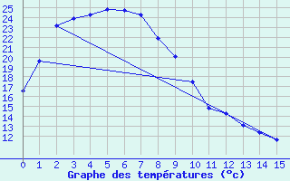 Courbe de tempratures pour Oodnadatta Airport