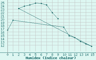 Courbe de l'humidex pour Oodnadatta Airport