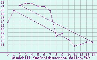 Courbe du refroidissement olien pour Roxby Downs
