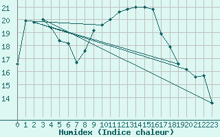 Courbe de l'humidex pour Murcia