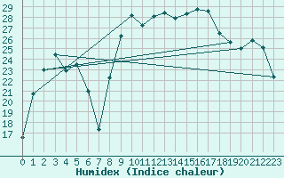 Courbe de l'humidex pour El Arenosillo