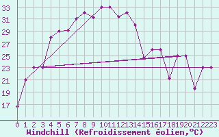 Courbe du refroidissement olien pour Kashi