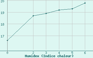 Courbe de l'humidex pour Nelspruit