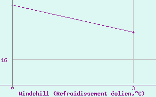 Courbe du refroidissement olien pour Puskinskie Gory