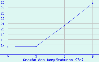 Courbe de tempratures pour Lida