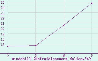 Courbe du refroidissement olien pour Lida