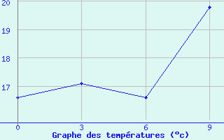 Courbe de tempratures pour Berezino