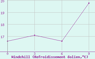 Courbe du refroidissement olien pour Berezino