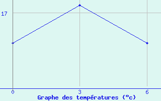 Courbe de tempratures pour Berezino