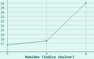 Courbe de l'humidex pour Polock