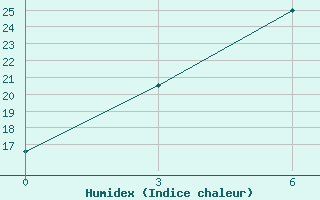 Courbe de l'humidex pour Tedzhen