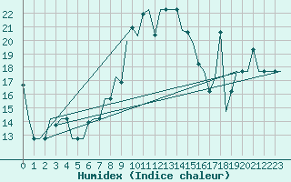 Courbe de l'humidex pour Burgas