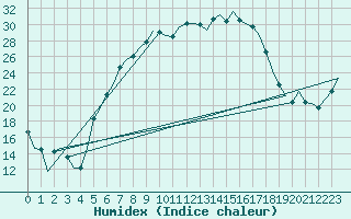 Courbe de l'humidex pour Vrsac
