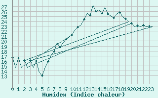 Courbe de l'humidex pour Belfast / Aldergrove Airport