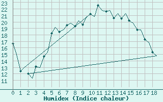 Courbe de l'humidex pour Bronnoysund / Bronnoy