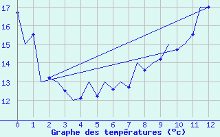 Courbe de tempratures pour Gyor