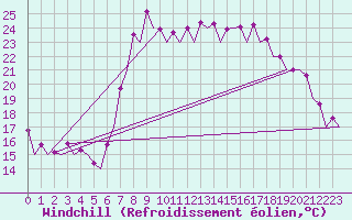 Courbe du refroidissement olien pour Murcia / San Javier