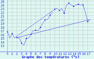 Courbe de tempratures pour Szczecin