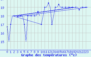 Courbe de tempratures pour Palermo / Punta Raisi