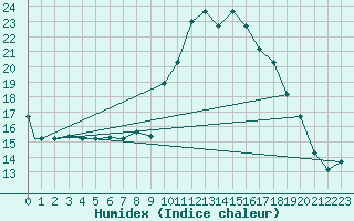 Courbe de l'humidex pour Meknes