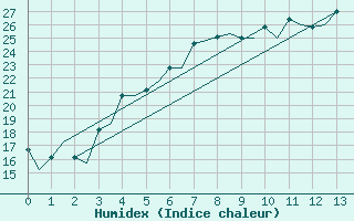 Courbe de l'humidex pour Halli