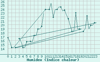 Courbe de l'humidex pour Burgas