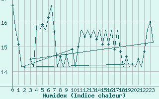 Courbe de l'humidex pour Platform J6-a Sea