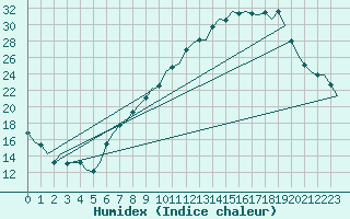 Courbe de l'humidex pour Logrono (Esp)