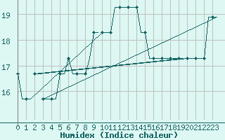 Courbe de l'humidex pour Lisboa / Portela