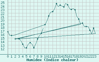 Courbe de l'humidex pour Madrid / Getafe