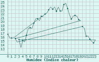 Courbe de l'humidex pour Hahn