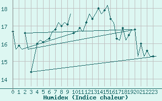 Courbe de l'humidex pour Platform Awg-1 Sea