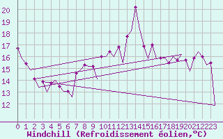 Courbe du refroidissement olien pour Salamanca / Matacan