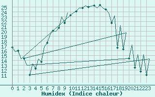 Courbe de l'humidex pour Bucuresti / Imh