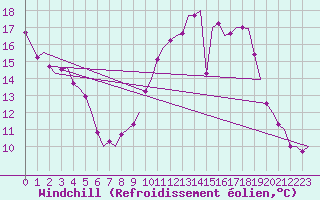 Courbe du refroidissement olien pour Prigueux (24)