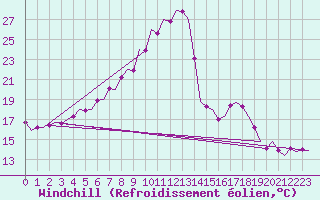 Courbe du refroidissement olien pour Leipzig-Schkeuditz