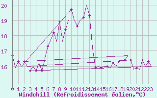 Courbe du refroidissement olien pour Platform Awg-1 Sea