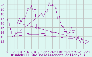 Courbe du refroidissement olien pour Mikkeli