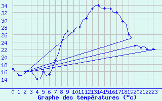 Courbe de tempratures pour Tanger Aerodrome