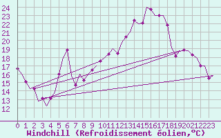 Courbe du refroidissement olien pour Frankfort (All)