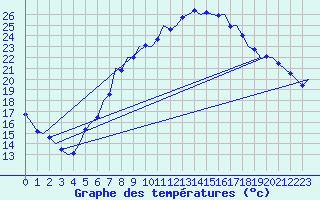 Courbe de tempratures pour Graz-Thalerhof-Flughafen