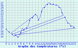 Courbe de tempratures pour Linz / Hoersching-Flughafen